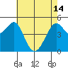 Tide chart for Yerba Buena Island, San Francisco Bay, California on 2024/05/14