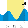 Tide chart for Yerba Buena Island, San Francisco Bay, California on 2024/05/16