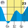Tide chart for Yerba Buena Island, San Francisco Bay, California on 2024/05/23