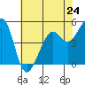 Tide chart for Yerba Buena Island, San Francisco Bay, California on 2024/05/24