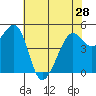 Tide chart for Yerba Buena Island, San Francisco Bay, California on 2024/05/28