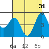 Tide chart for Yerba Buena Island, San Francisco Bay, California on 2024/05/31
