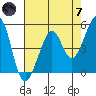 Tide chart for Yerba Buena Island, San Francisco Bay, California on 2024/05/7