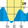 Tide chart for Yerba Buena Island, San Francisco Bay, California on 2024/06/10