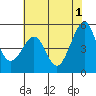 Tide chart for Yerba Buena Island, San Francisco Bay, California on 2024/06/1