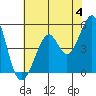 Tide chart for Yerba Buena Island, San Francisco Bay, California on 2024/06/4