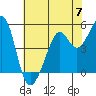 Tide chart for Yerba Buena Island, San Francisco Bay, California on 2024/06/7