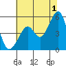 Tide chart for Yerba Buena Island, San Francisco Bay, California on 2024/07/1