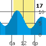 Tide chart for Yokeko Point, Dewey, Washington on 2021/02/17