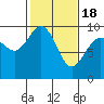 Tide chart for Yokeko Point, Dewey, Washington on 2021/02/18