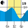 Tide chart for Yokeko Point, Dewey, Washington on 2021/02/19
