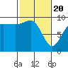 Tide chart for Yokeko Point, Dewey, Washington on 2021/02/20