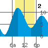 Tide chart for Yokeko Point, Dewey, Washington on 2021/02/2