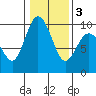 Tide chart for Yokeko Point, Dewey, Washington on 2021/02/3