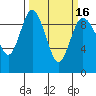 Tide chart for Yokeko Point, Dewey, Washington on 2021/03/16