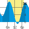 Tide chart for Yokeko Point, Dewey, Washington on 2021/03/31