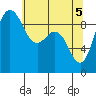 Tide chart for Yokeko Point, Dewey, Washington on 2021/05/5