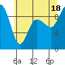 Tide chart for Yokeko Point, Dewey, Washington on 2021/07/18