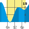 Tide chart for Yokeko Point, Dewey, Washington on 2021/07/19