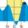 Tide chart for Yokeko Point, Dewey, Washington on 2021/07/26