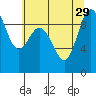 Tide chart for Yokeko Point, Dewey, Washington on 2021/07/29