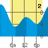 Tide chart for Yokeko Point, Dewey, Washington on 2021/07/2