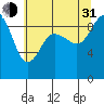 Tide chart for Yokeko Point, Dewey, Washington on 2021/07/31