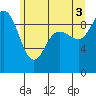 Tide chart for Yokeko Point, Dewey, Washington on 2021/07/3