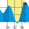 Tide chart for Yokeko Point, Dewey, Washington on 2021/08/11