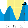 Tide chart for Yokeko Point, Dewey, Washington on 2021/08/12