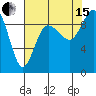 Tide chart for Yokeko Point, Dewey, Washington on 2021/08/15