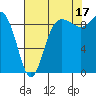 Tide chart for Yokeko Point, Dewey, Washington on 2021/08/17