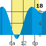 Tide chart for Yokeko Point, Dewey, Washington on 2021/08/18