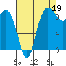 Tide chart for Yokeko Point, Dewey, Washington on 2021/08/19