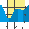 Tide chart for Yokeko Point, Dewey, Washington on 2021/08/1