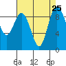 Tide chart for Yokeko Point, Dewey, Washington on 2021/08/25