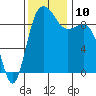 Tide chart for Yokeko Point, Dewey, Washington on 2021/11/10