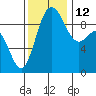 Tide chart for Yokeko Point, Dewey, Washington on 2021/11/12