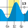 Tide chart for Yokeko Point, Dewey, Washington on 2021/11/13