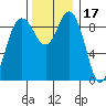 Tide chart for Yokeko Point, Dewey, Washington on 2021/11/17