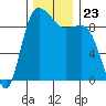 Tide chart for Yokeko Point, Dewey, Washington on 2021/11/23