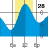 Tide chart for Yokeko Point, Dewey, Washington on 2021/11/28