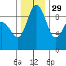 Tide chart for Yokeko Point, Dewey, Washington on 2021/11/29