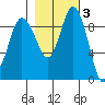 Tide chart for Yokeko Point, Dewey, Washington on 2021/11/3