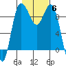 Tide chart for Yokeko Point, Dewey, Washington on 2021/11/6