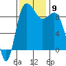 Tide chart for Yokeko Point, Dewey, Washington on 2021/11/9