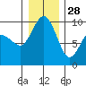 Tide chart for Yokeko Point, Dewey, Washington on 2021/12/28