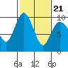 Tide chart for Yokeko Point, Dewey, Washington on 2022/02/21