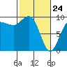 Tide chart for Yokeko Point, Dewey, Washington on 2022/02/24