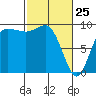 Tide chart for Yokeko Point, Dewey, Washington on 2022/02/25